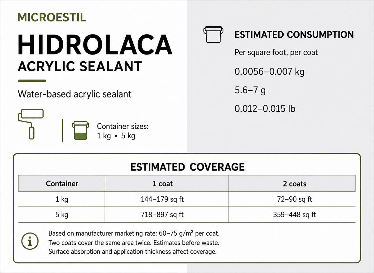Microestil hidrolaca product information chart with estimated one-coat and two-coat coverage